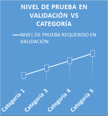 Nivel de prueba en validación vs categoría